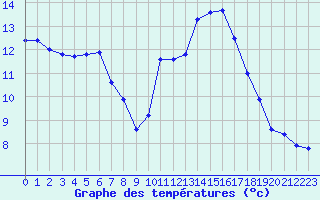 Courbe de tempratures pour Aytr-Plage (17)