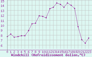 Courbe du refroidissement olien pour Deauville (14)