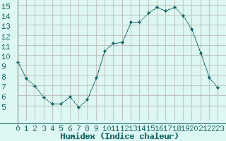 Courbe de l'humidex pour Fains-Veel (55)