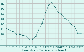 Courbe de l'humidex pour Salon-de-Provence (13)