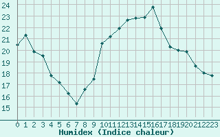 Courbe de l'humidex pour Nice (06)