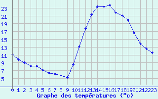 Courbe de tempratures pour Lamballe (22)