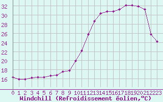 Courbe du refroidissement olien pour Hd-Bazouges (35)