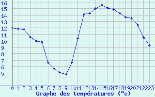 Courbe de tempratures pour Dieppe (76)
