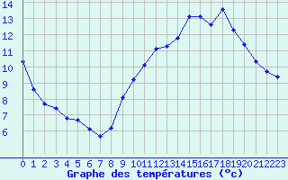 Courbe de tempratures pour Leign-les-Bois (86)