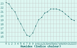 Courbe de l'humidex pour Courcouronnes (91)