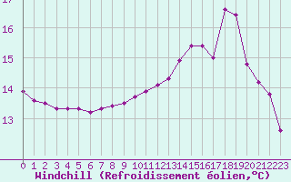 Courbe du refroidissement olien pour Puissalicon (34)