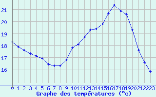 Courbe de tempratures pour Le Mesnil-Esnard (76)