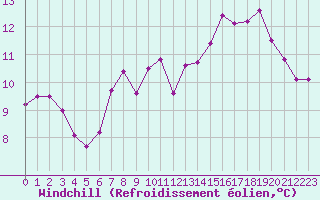 Courbe du refroidissement olien pour Nostang (56)