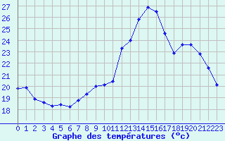 Courbe de tempratures pour Dole-Tavaux (39)