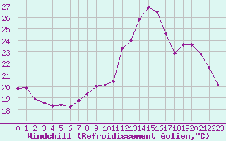 Courbe du refroidissement olien pour Dole-Tavaux (39)