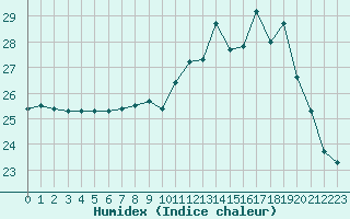 Courbe de l'humidex pour Trelly (50)