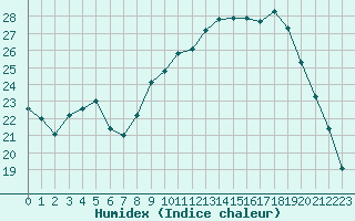 Courbe de l'humidex pour Alenon (61)