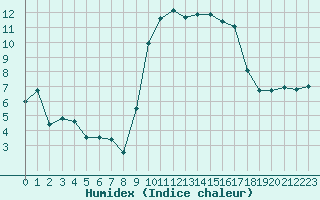 Courbe de l'humidex pour Calvi (2B)