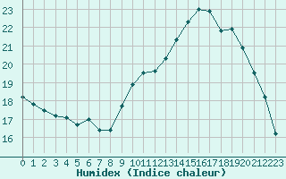 Courbe de l'humidex pour Neuville-de-Poitou (86)