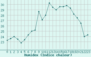 Courbe de l'humidex pour Marignane (13)