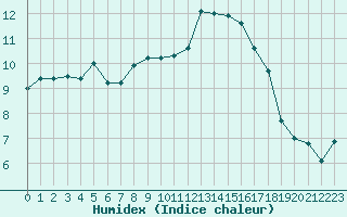 Courbe de l'humidex pour Le Bourget (93)