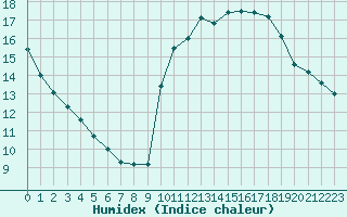 Courbe de l'humidex pour Trgueux (22)