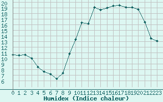 Courbe de l'humidex pour Mouilleron-le-Captif (85)