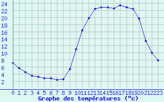 Courbe de tempratures pour Voinmont (54)