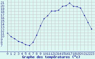 Courbe de tempratures pour Herhet (Be)