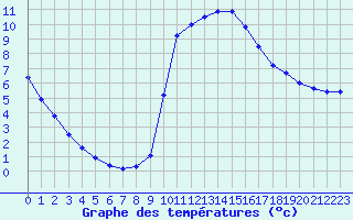 Courbe de tempratures pour Aniane (34)