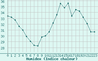 Courbe de l'humidex pour Jan (Esp)