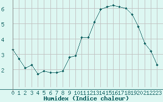 Courbe de l'humidex pour Bonnecombe - Les Salces (48)