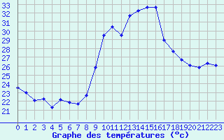Courbe de tempratures pour Marignane (13)