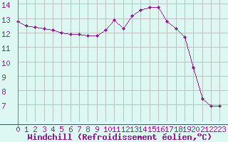 Courbe du refroidissement olien pour Douzy (08)