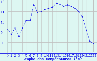 Courbe de tempratures pour Biscarrosse (40)