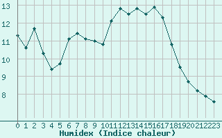 Courbe de l'humidex pour Six-Fours (83)