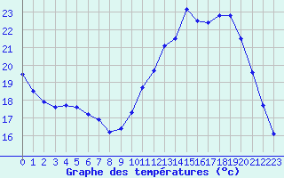Courbe de tempratures pour Gourdon (46)