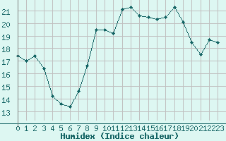 Courbe de l'humidex pour San Casciano di Cascina (It)