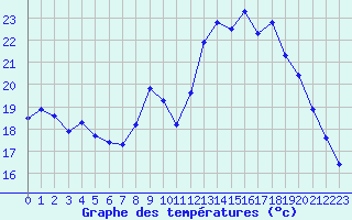 Courbe de tempratures pour Salon-de-Provence (13)