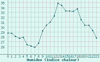 Courbe de l'humidex pour Cap Cpet (83)