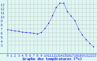 Courbe de tempratures pour Thoiras (30)