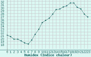 Courbe de l'humidex pour Courcouronnes (91)