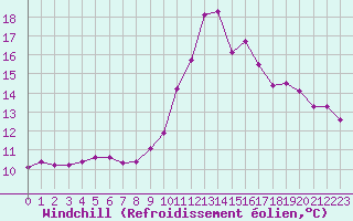 Courbe du refroidissement olien pour Ruffiac (47)