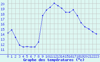 Courbe de tempratures pour Formigures (66)