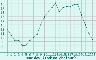 Courbe de l'humidex pour Aix-en-Provence (13)