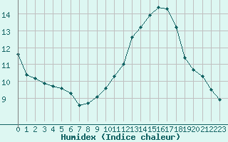 Courbe de l'humidex pour Toussus-le-Noble (78)