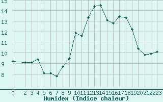 Courbe de l'humidex pour Saint-Mdard-d'Aunis (17)