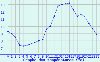 Courbe de tempratures pour Trgueux (22)