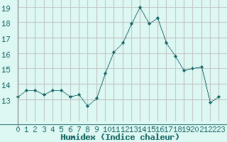 Courbe de l'humidex pour Poitiers (86)