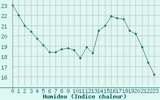 Courbe de l'humidex pour Deauville (14)