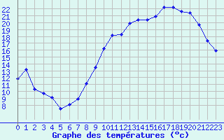 Courbe de tempratures pour Saint-Quentin (02)