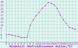 Courbe du refroidissement olien pour Champtercier (04)