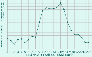 Courbe de l'humidex pour Figari (2A)