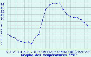 Courbe de tempratures pour Taradeau (83)